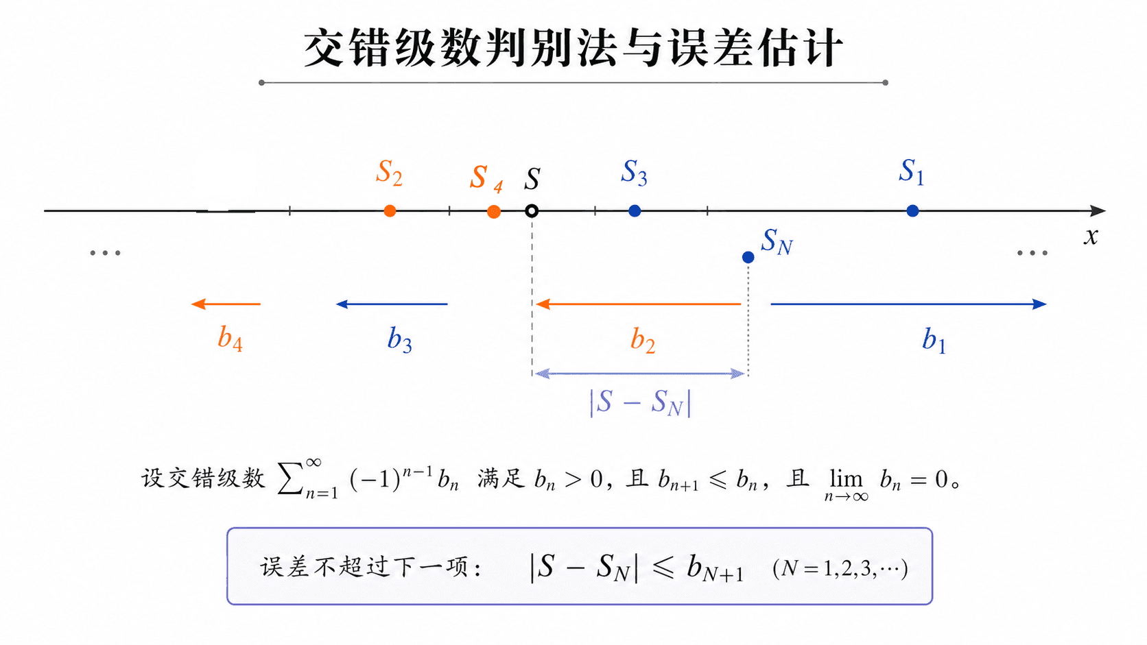 交错级数部分和与误差估计