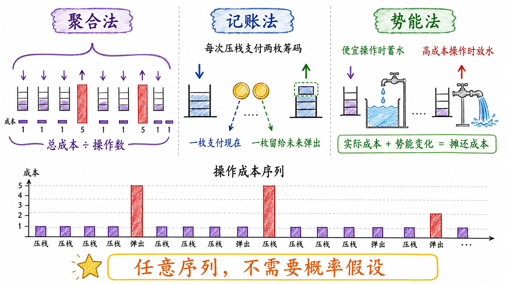 聚合、记账与势能三种摊还分析方法