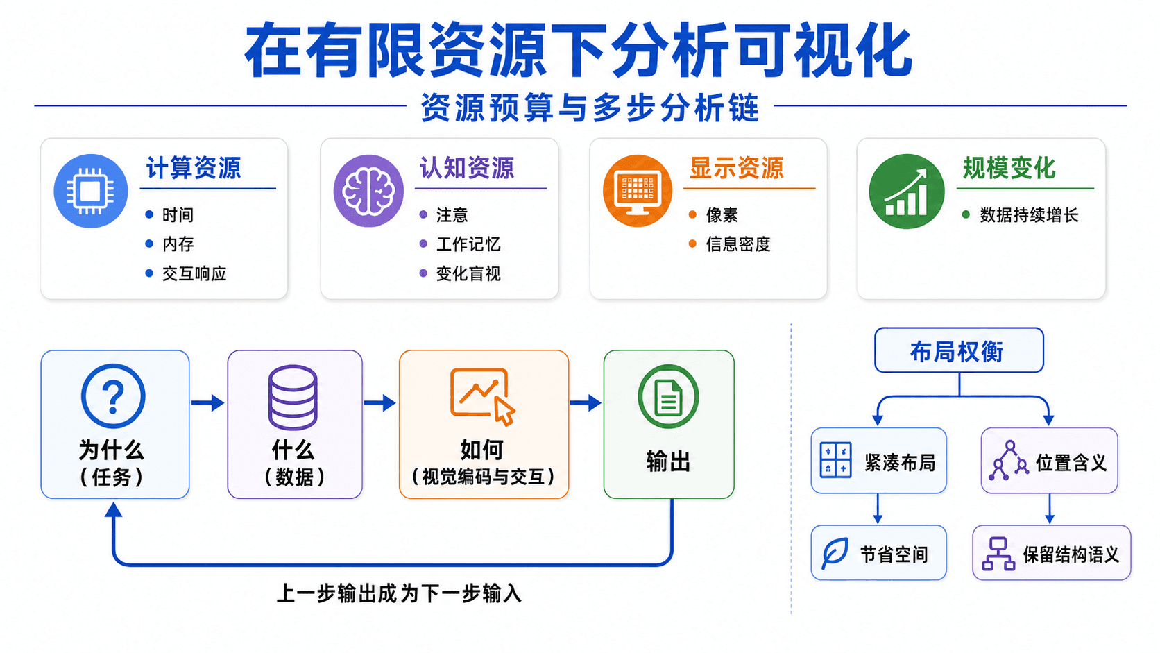 资源预算与分析链示意图