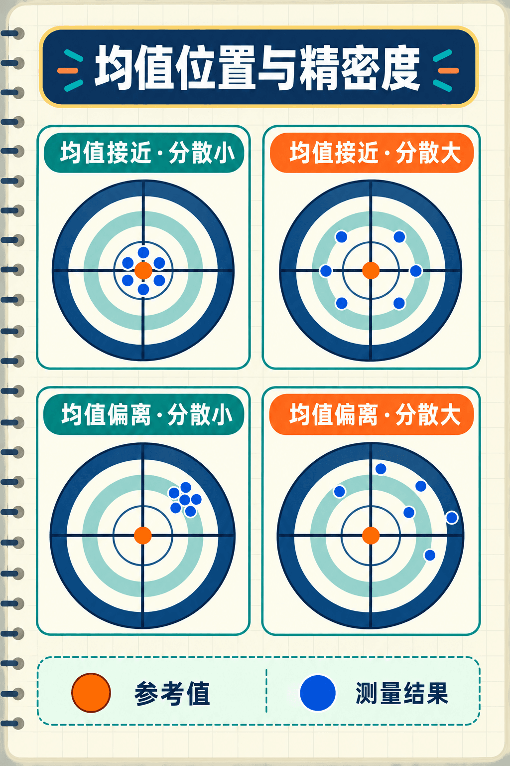 均值位置与精密度的四种组合:靶心代表参考值,蓝点表示测量结果