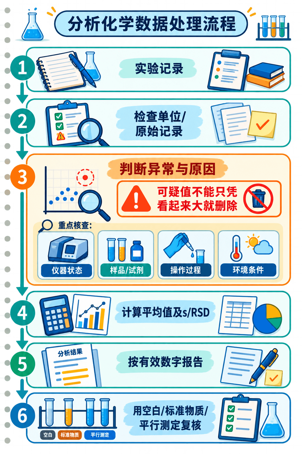 分析数据从原始记录到规范报告的质量控制流程图