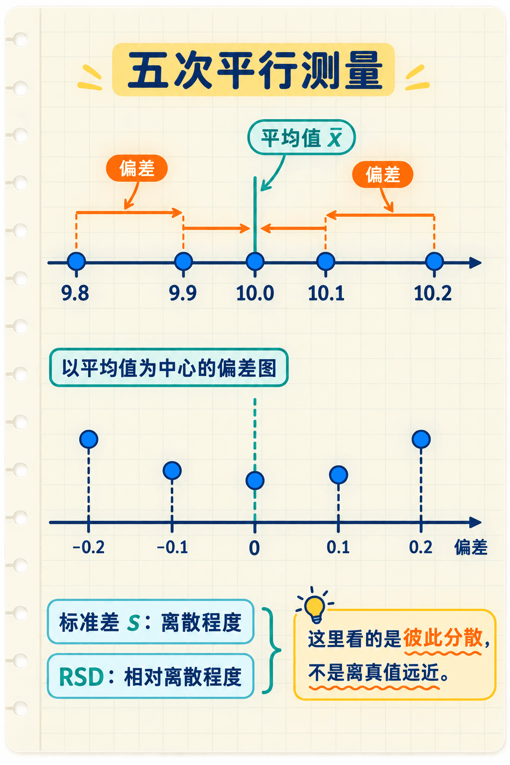 平行测定结果围绕平均值分散以及标准差与RSD含义的示意图