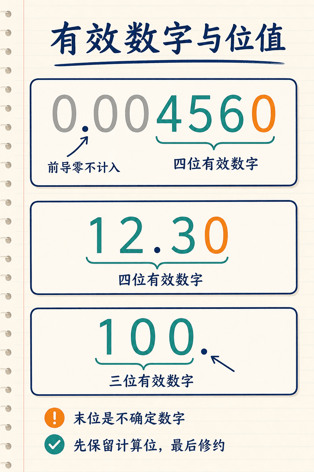 有效数字的位值识别与末位不确定性示意图