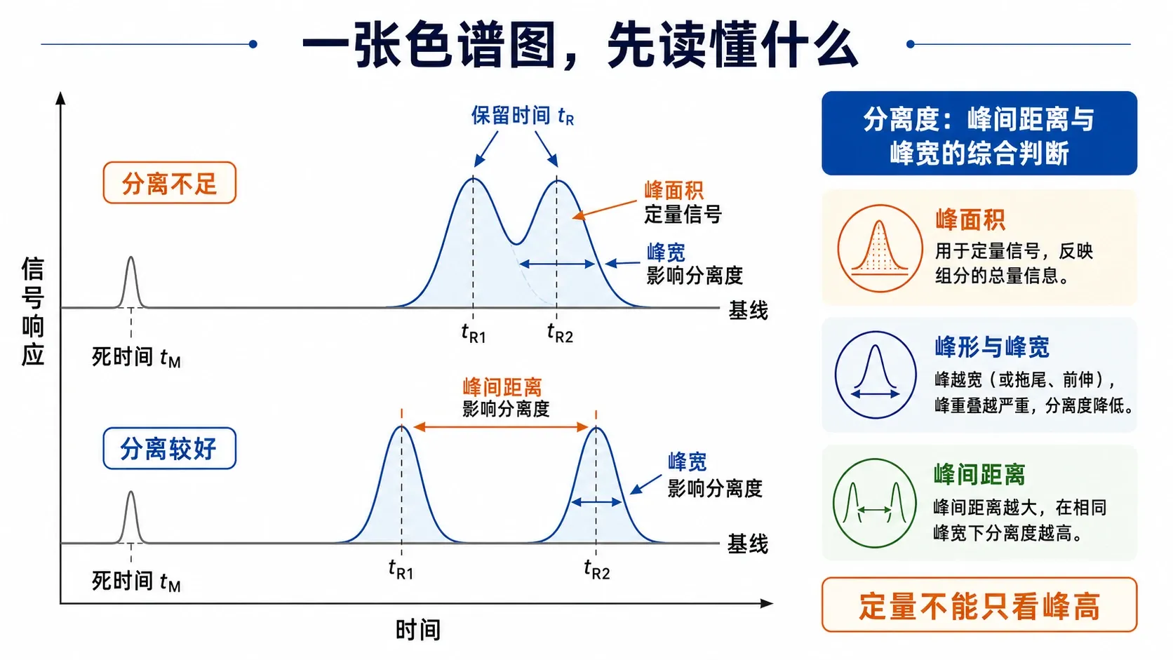 色谱图的基线、死时间、保留时间、峰面积、峰宽与分离度