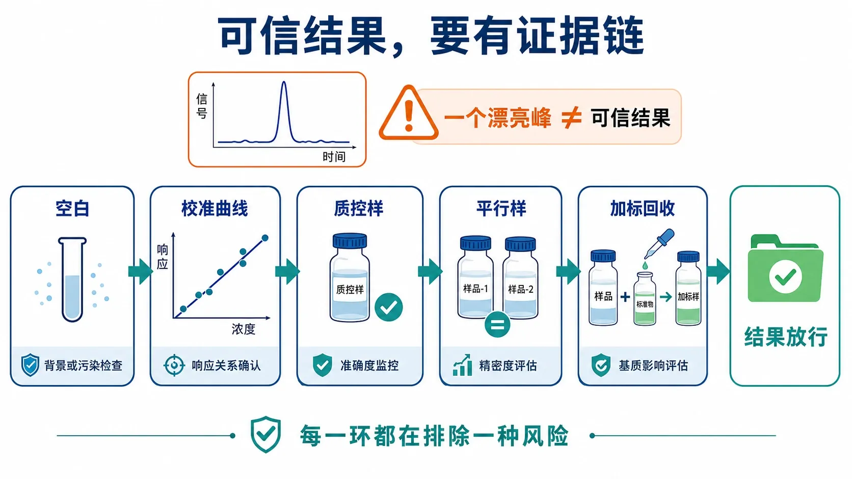 空白、校准、质控、平行与加标回收共同构成结果质量证据链