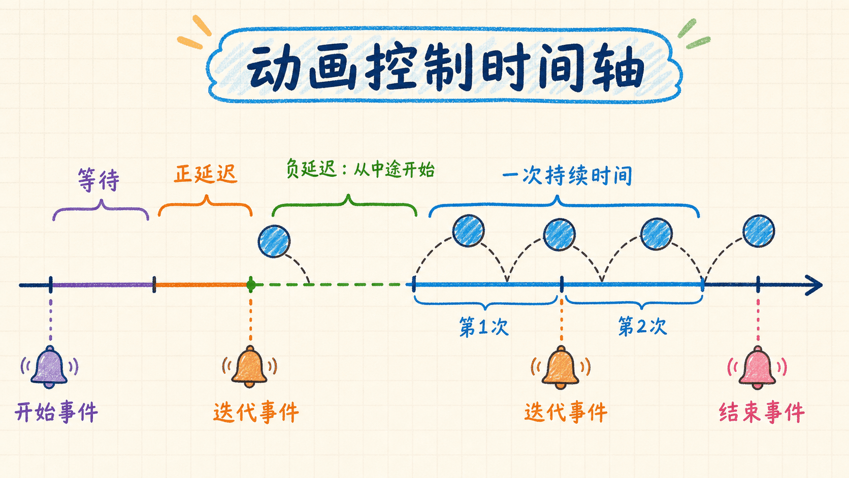 动画控制时间轴:延迟、持续时间、迭代与事件