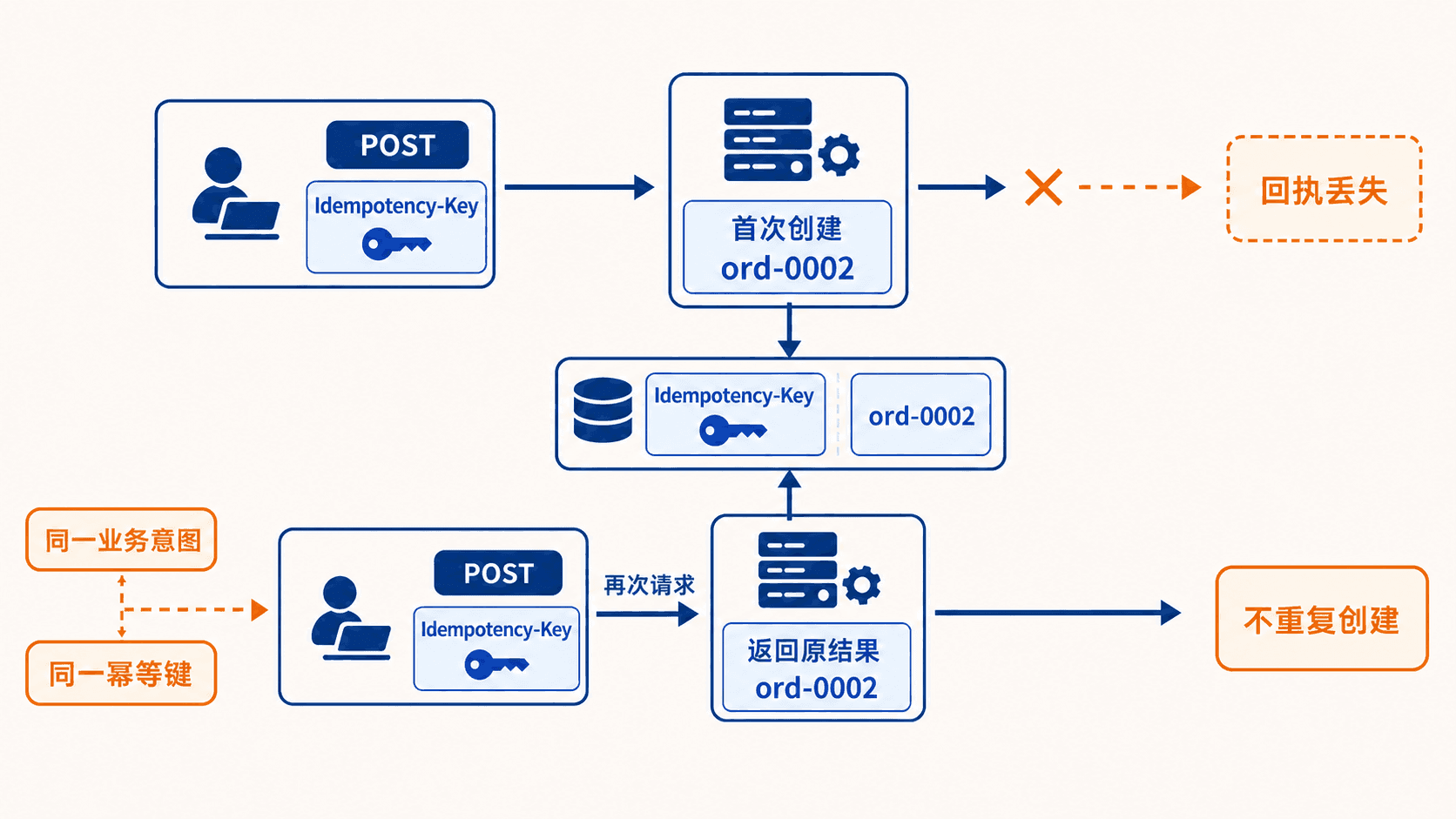 同一幂等键让重试返回原来的创建结果
