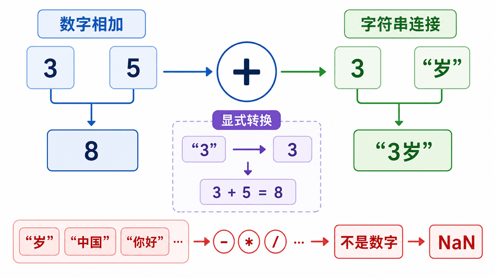 算术运算与字符串连接边界示意图,展示加号在数字相加和字符串连接之间的分叉,以及非数字字符串参与减乘除得到 NaN。