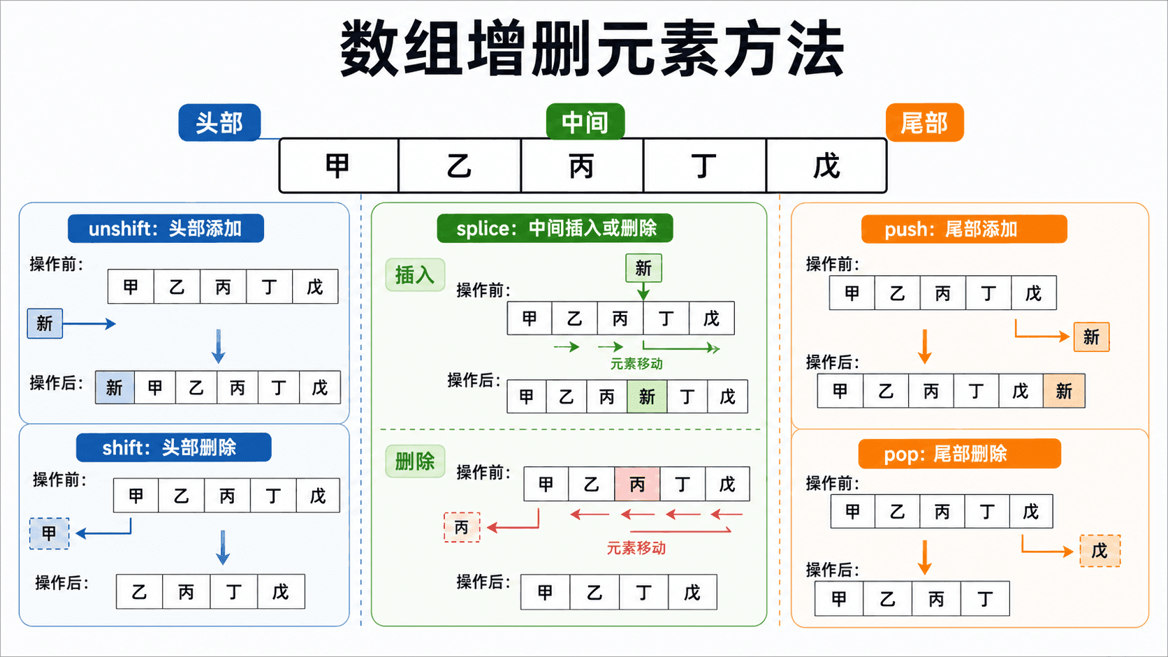 JavaScript 数组增删元素方法示意图,展示 push 和 pop 操作尾部,unshift 和 shift 操作头部,splice 在中间插入或删除元素并引起元素移动