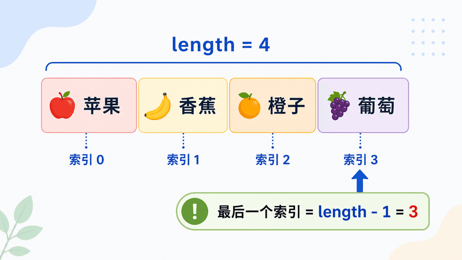 JavaScript 数组索引与 length 的关系示意图,展示索引 0 到 3、length 等于 4,以及最后一个索引等于 length 减 1