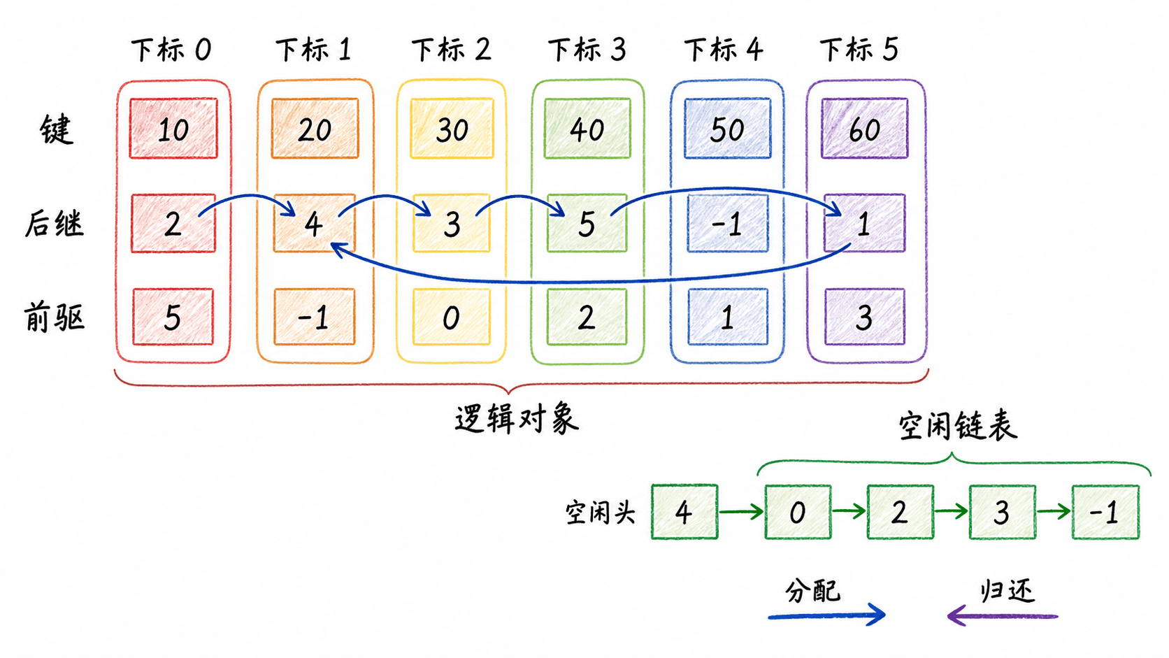 数组下标模拟指针、对象字段与空闲链表