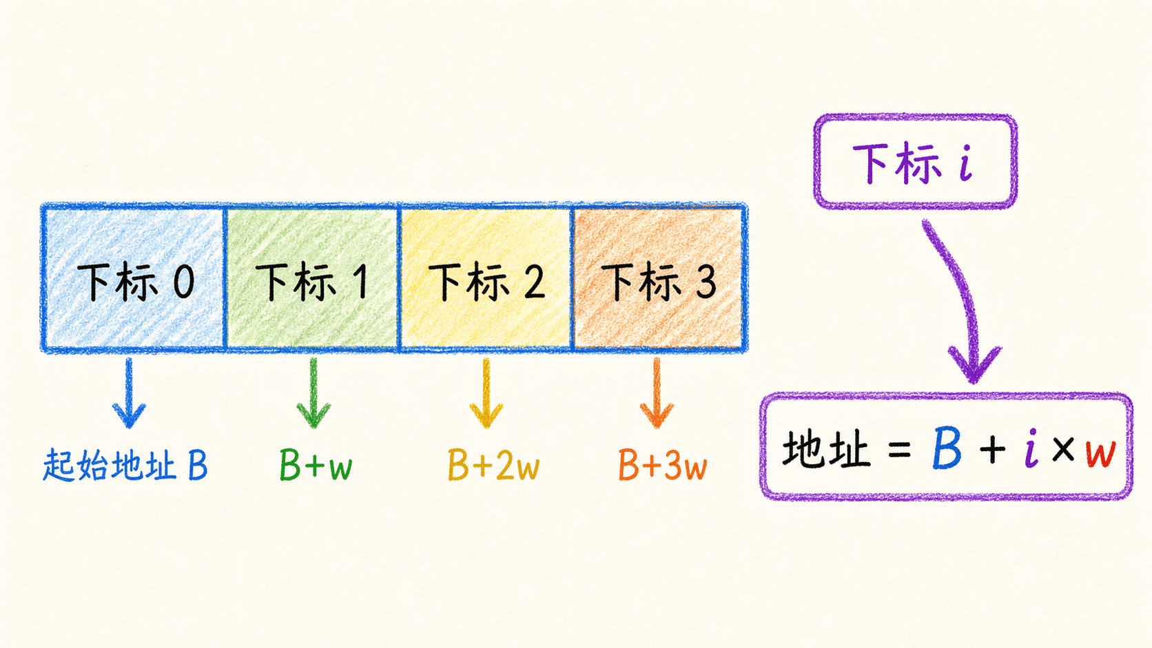 数组把逻辑位置映射到连续内存槽位