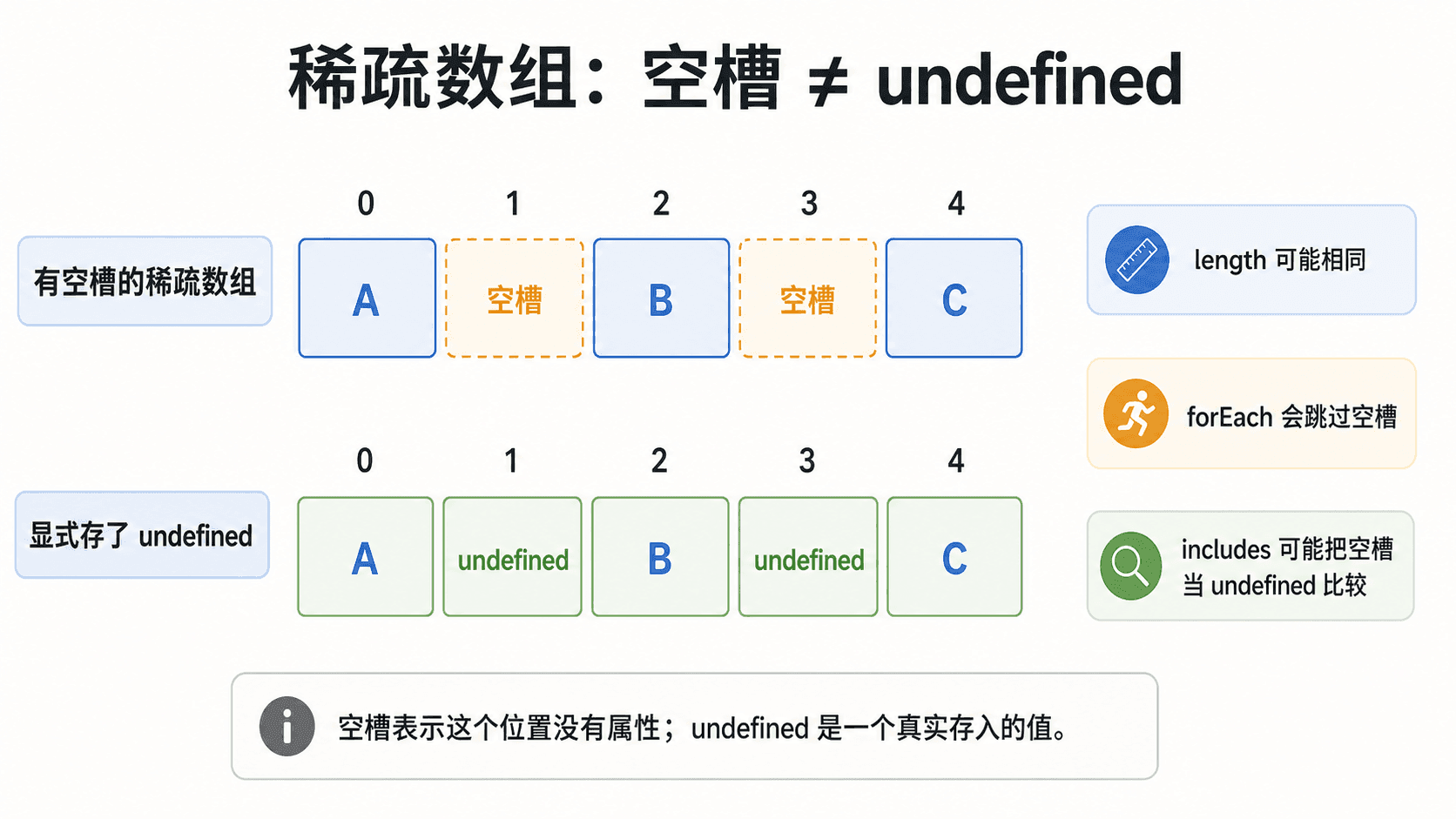 稀疏数组中空槽和显式 undefined 的对比示意图,展示 length、forEach 和 includes 行为差异