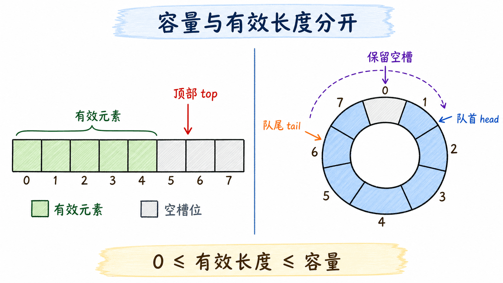 同一段数组通过边界变量承载栈与环形队列