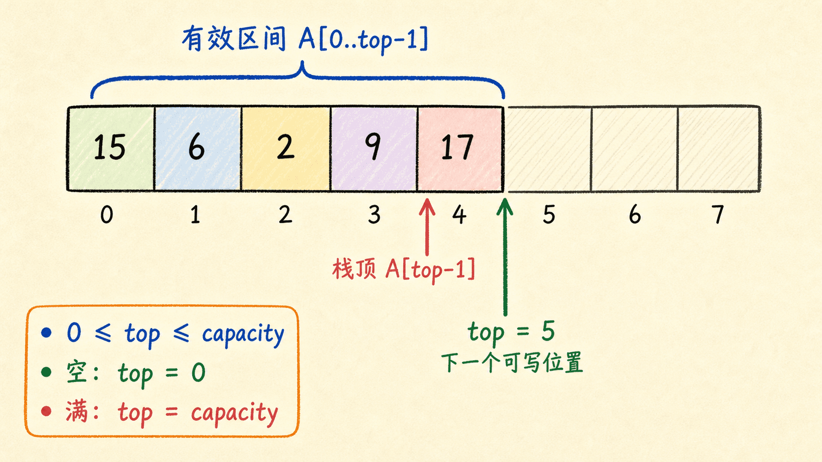 数组有效区间、top 边界与空满条件
