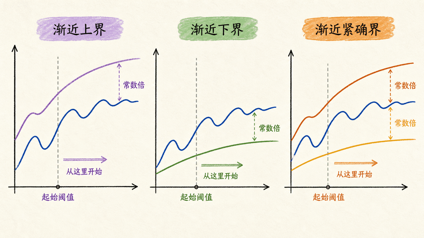 大 O、大 Ω 与大 Θ分别从上方、下方和两侧约束函数