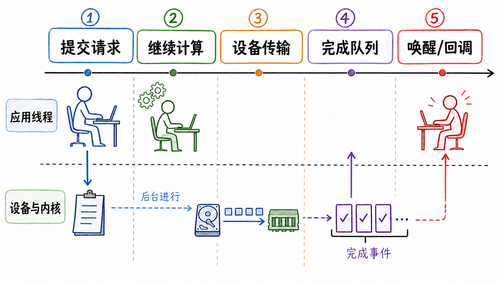 异步 I/O 生命周期图,从提交请求、继续计算、设备传输到完成队列,最后通过唤醒或回调通知应用线程