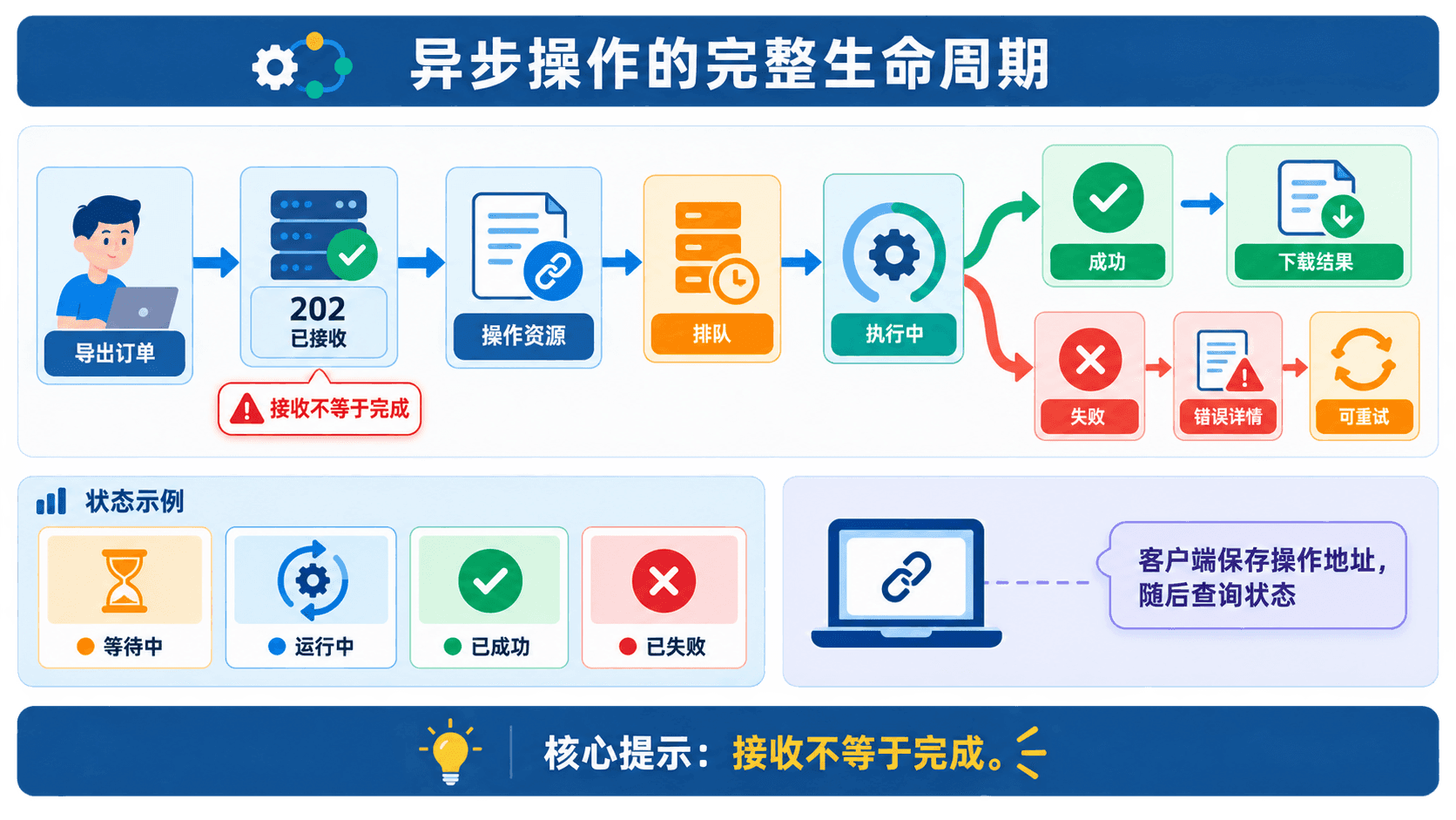 异步导出从创建任务、返回 202、执行到生成下载结果的生命周期