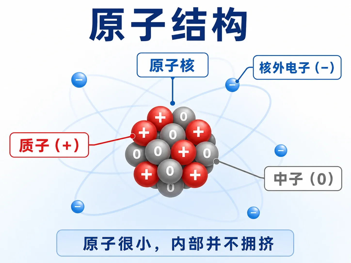 原子核、质子、中子和核外电子的位置及电性总览