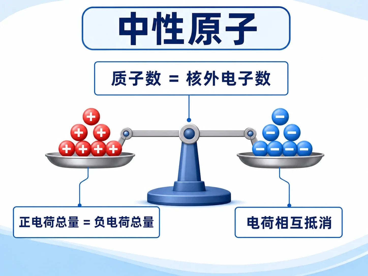 中性原子中正负电荷相互抵消的天平示意
