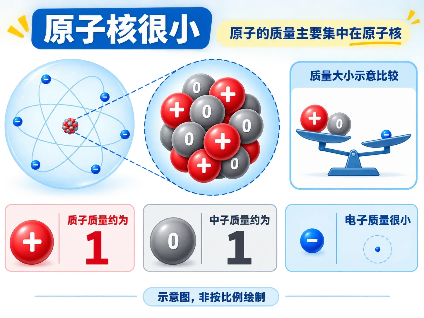 原子核很小但集中了主要质量，质子和中子的质量远大于电子