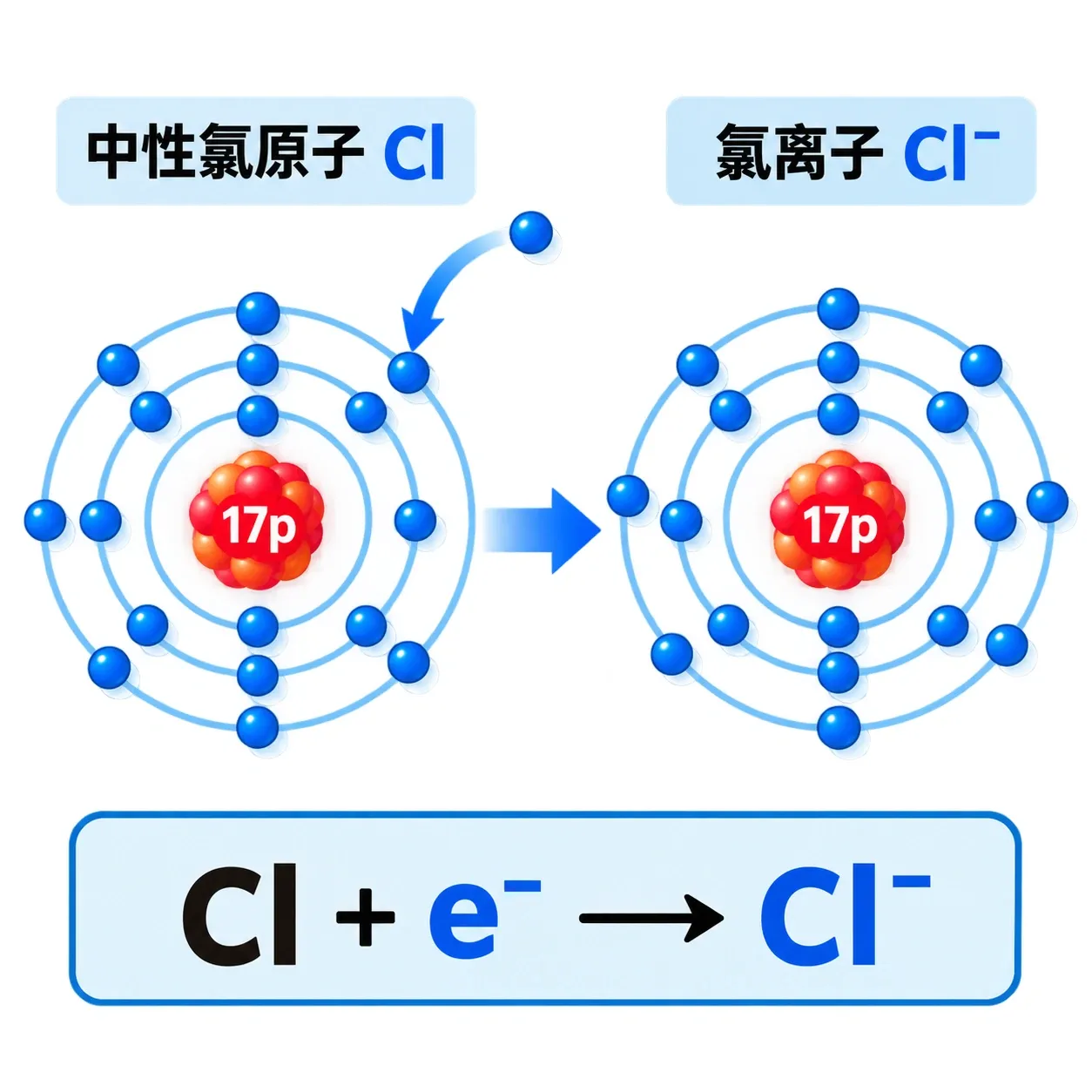 氯原子得到一个电子形成氯离子的微观示意图