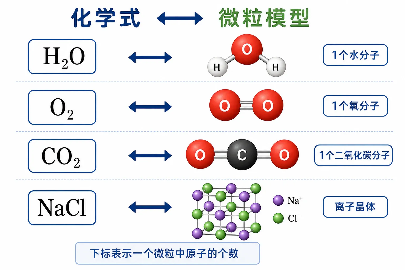 H₂O、O₂、CO₂、NaCl在模型和化学式之间的双向对应