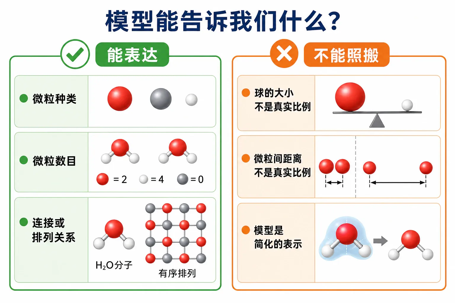 物质结构模型能表达与不能表达的信息