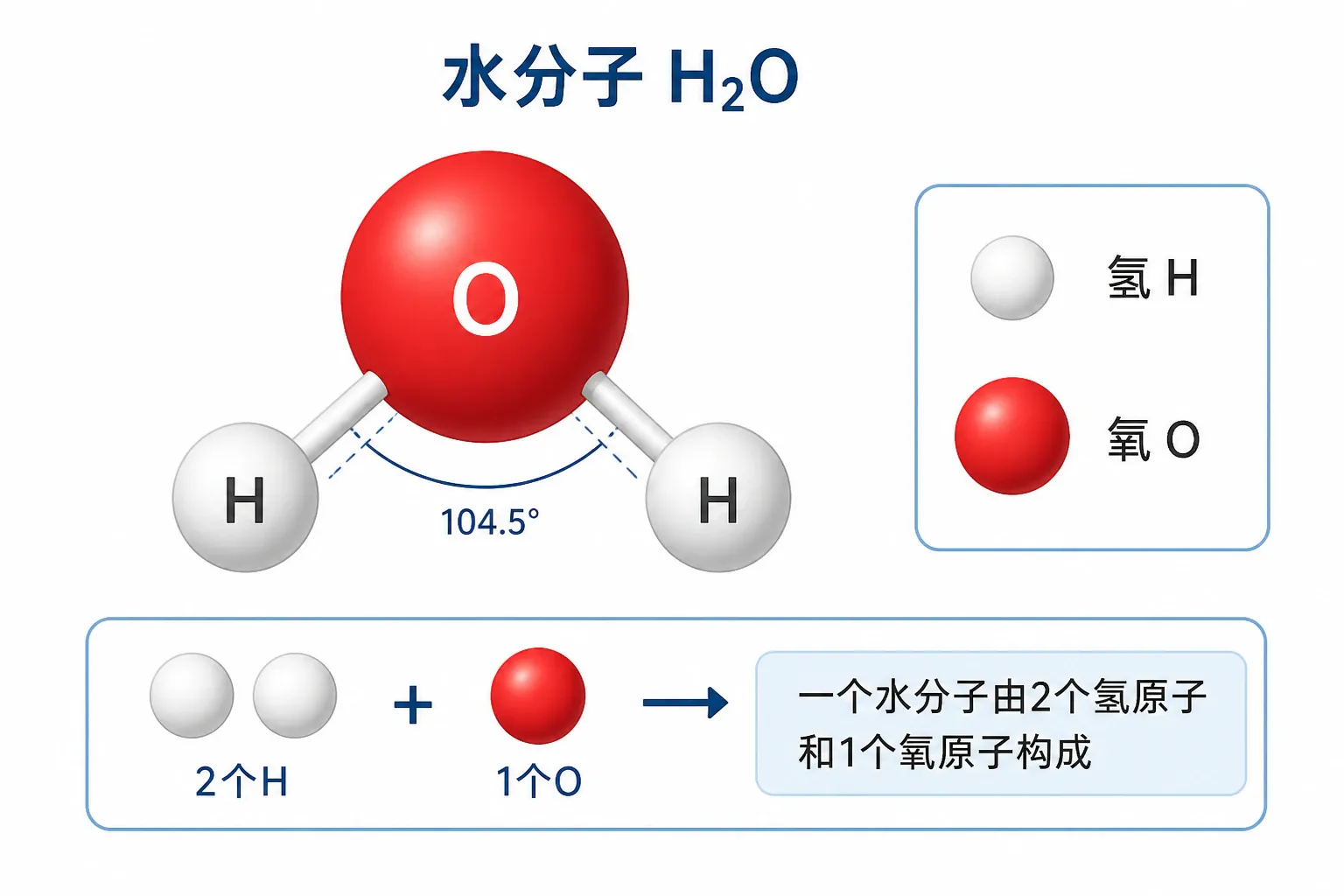 水分子模型与H₂O中下标含义