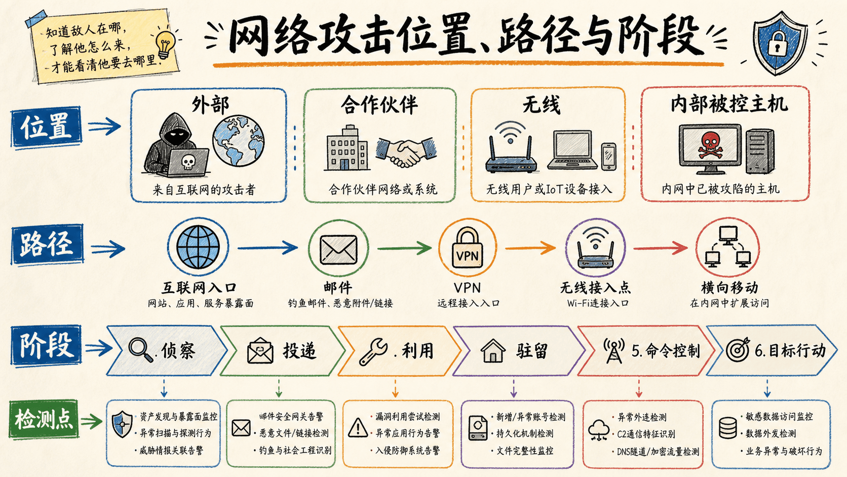 网络攻击的位置路径阶段与检测点