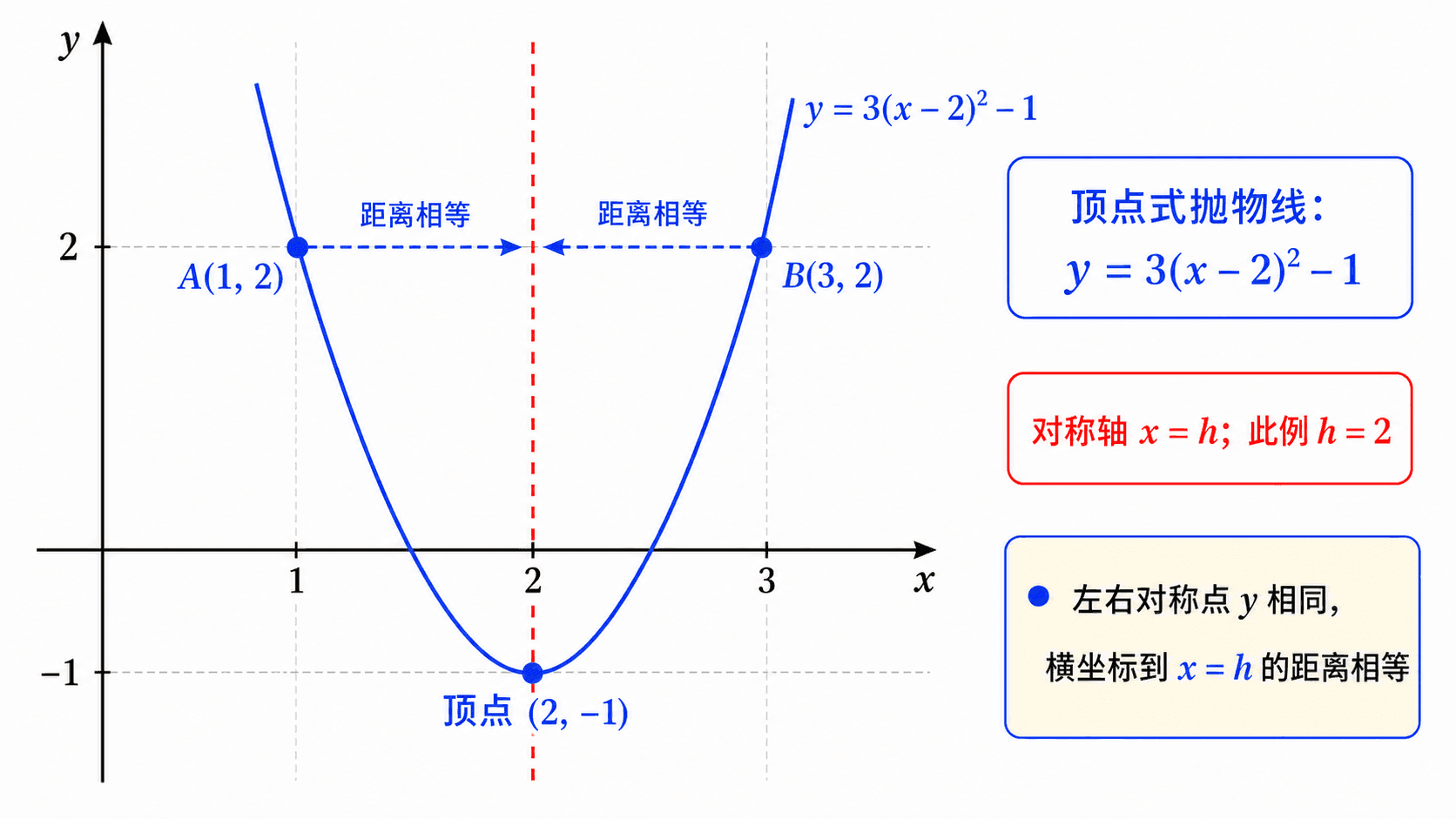 抛物线关于对称轴的左右对称点关系