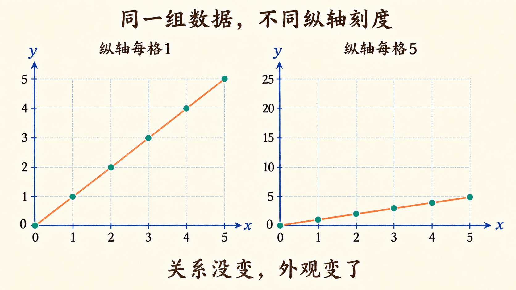 同一组六个数据点在纵轴每格一和每格五时呈现不同陡缓