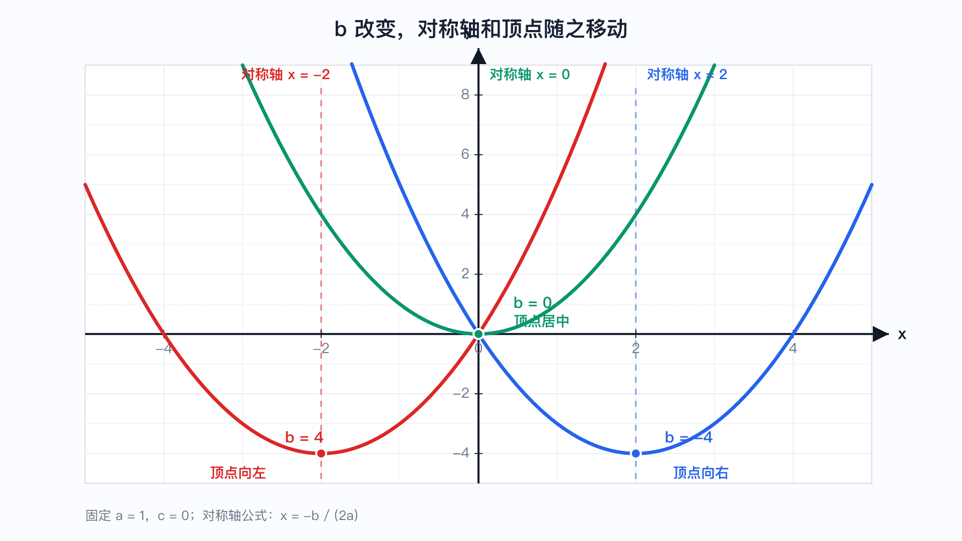 a 和 c 固定时 b 的不同取值会让抛物线的对称轴和顶点左右移动