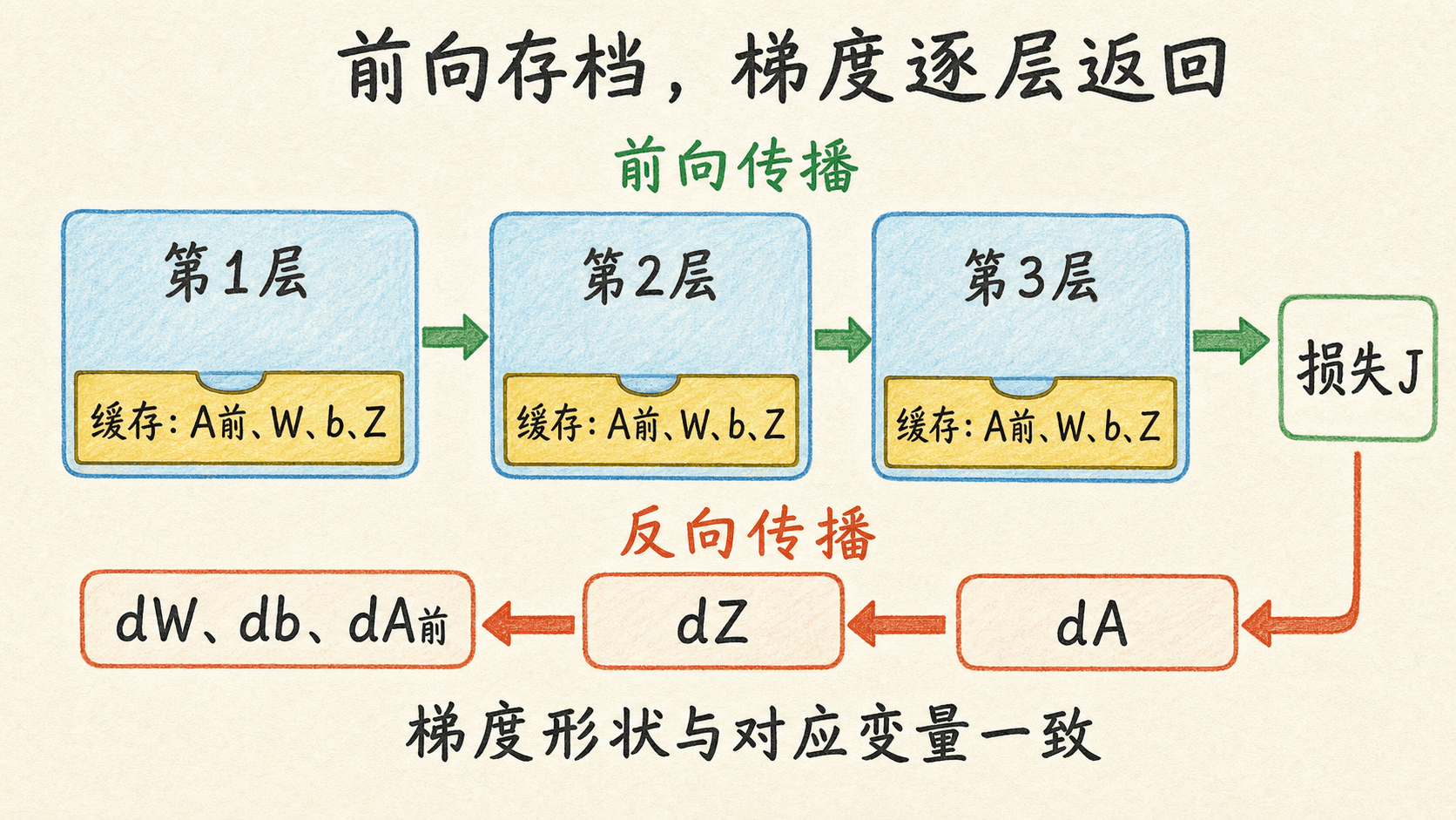 前向传播逐层保存缓存、反向传播从损失逐层返回梯度
