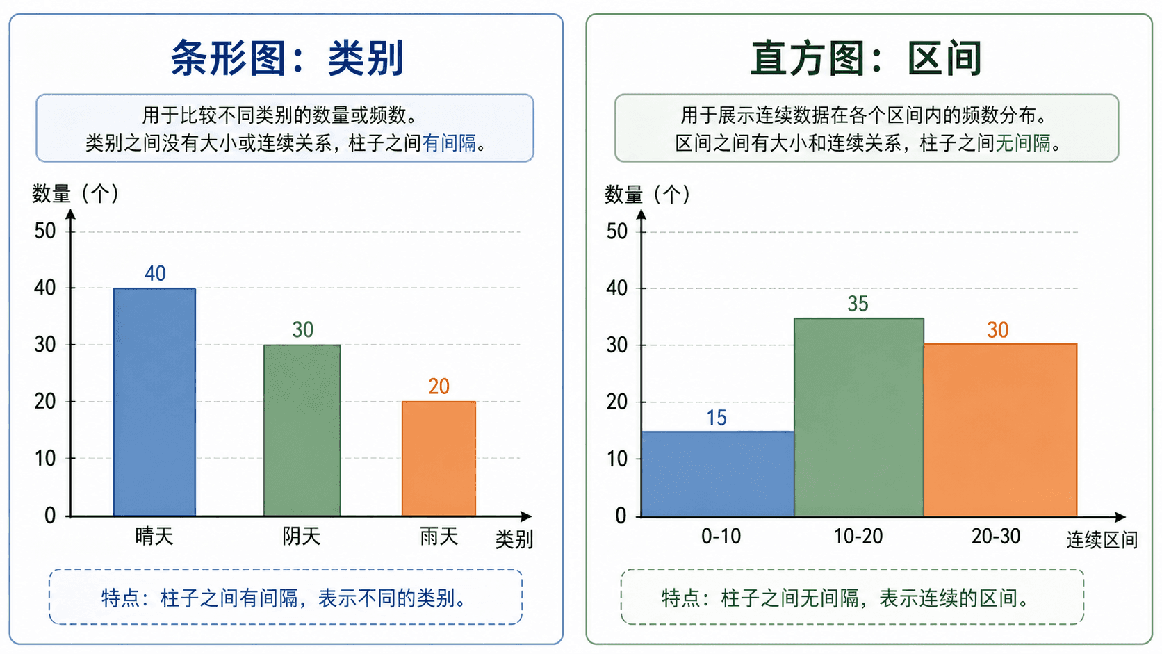左右并排比较条形图和直方图：左侧分类条形图的柱子有间隔，右侧连续区间直方图的柱子无间隔。