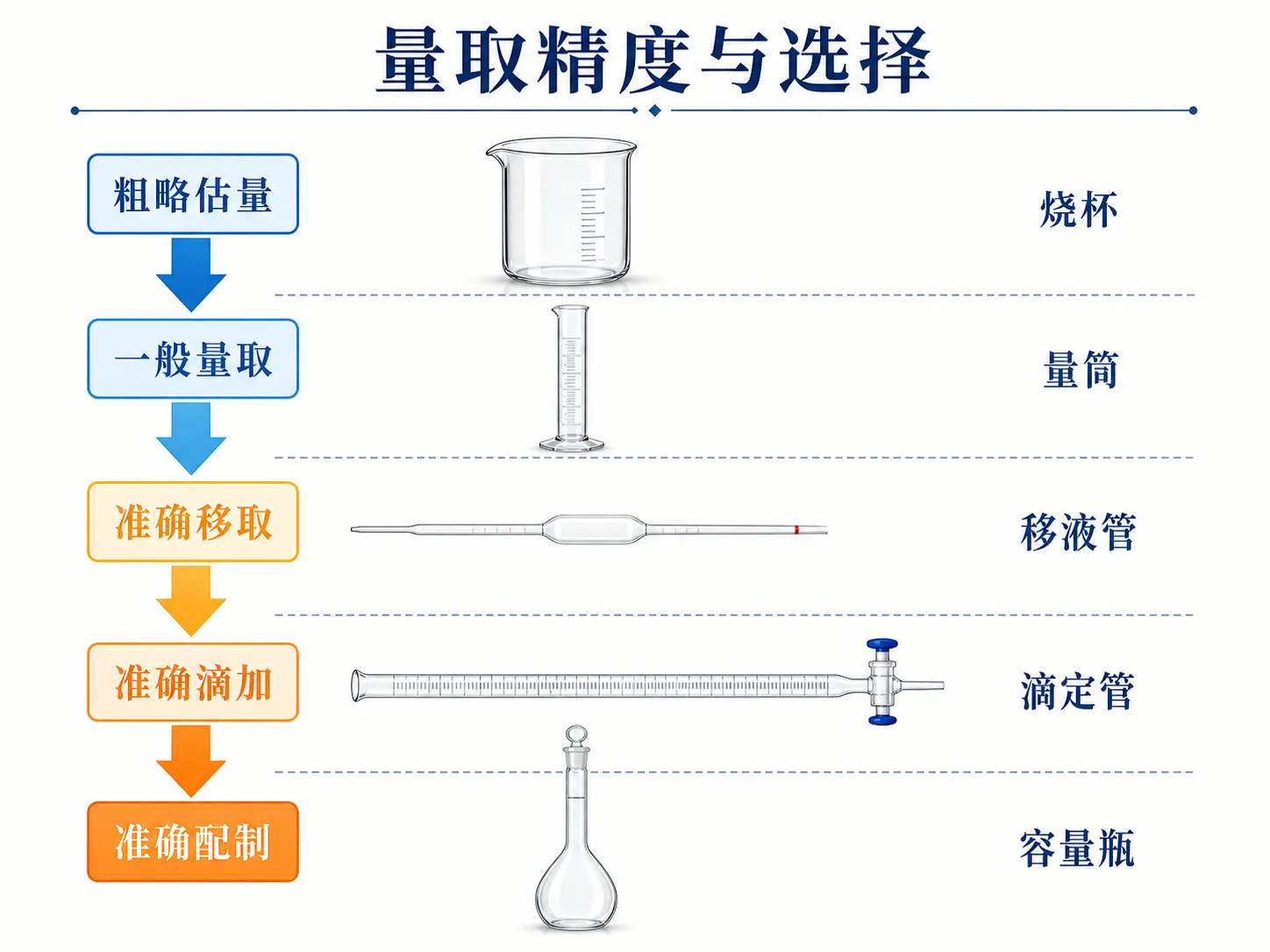 烧杯、量筒与精密玻璃量器的任务分工示意