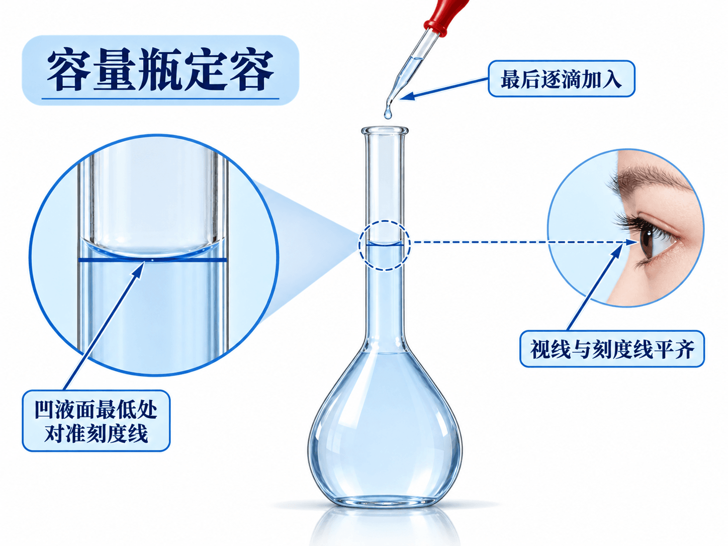 容量瓶定容时凹液面最低处与标线相切,且视线与标线平齐