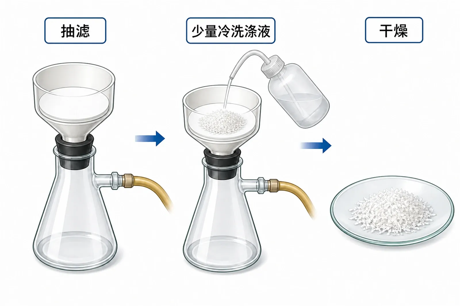 抽滤、少量冷洗涤与干燥