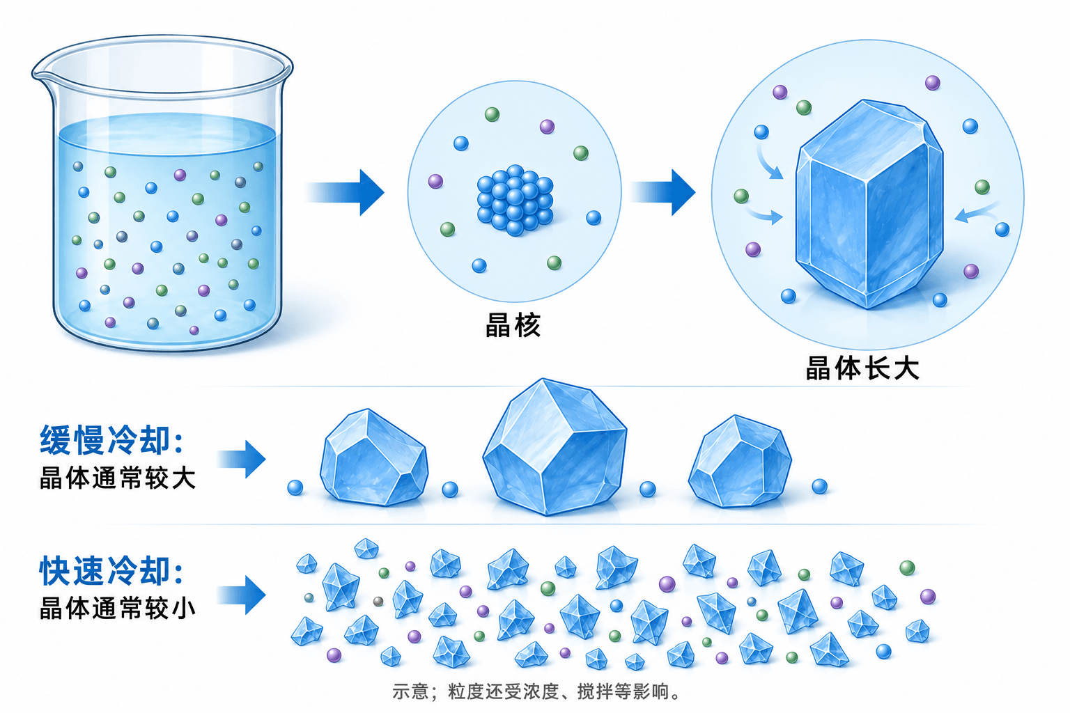 晶核形成与晶体长大的关系