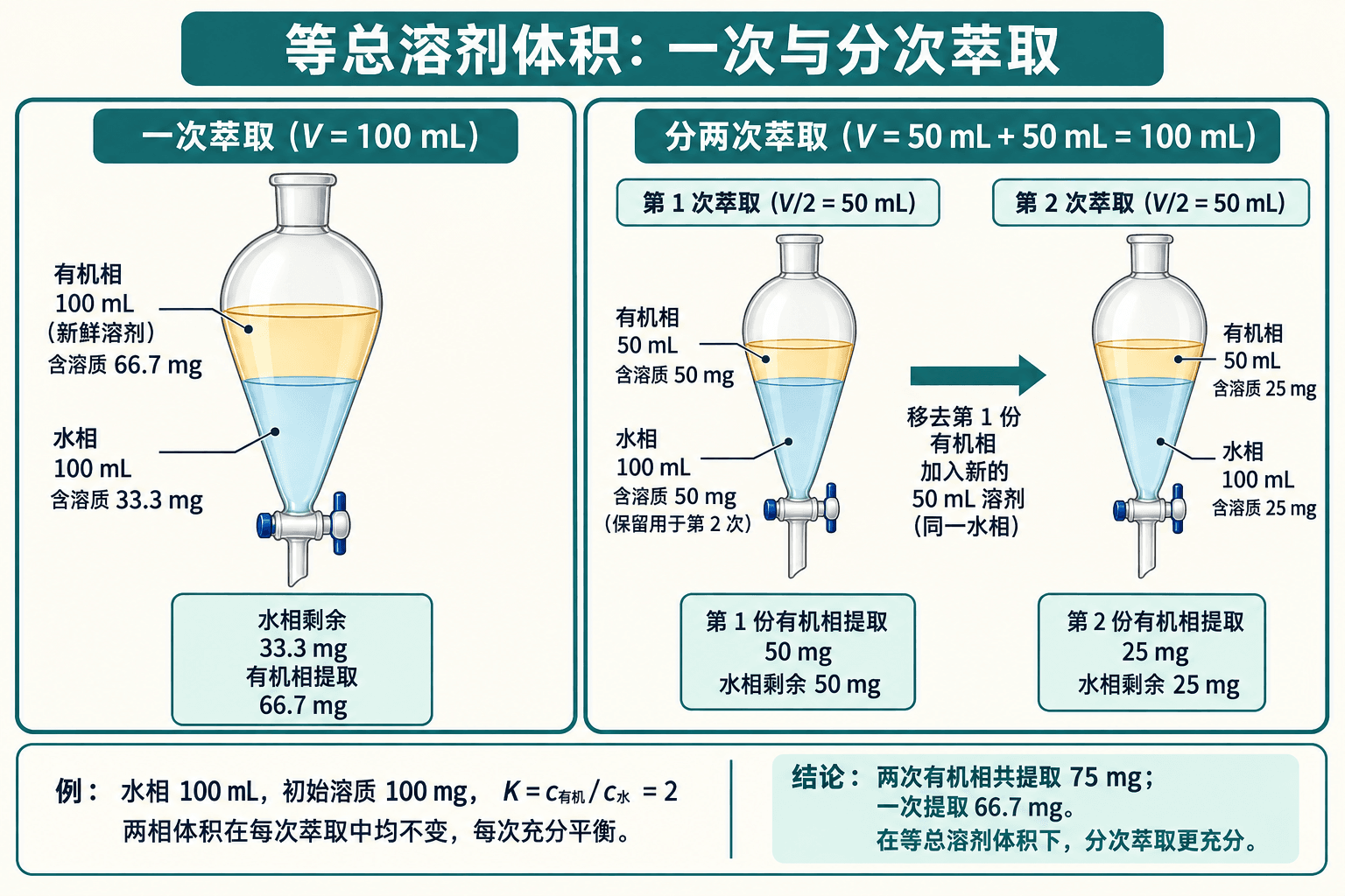 相同总萃取剂体积下,一次萃取与两次新鲜萃取剂萃取的残留量对比图