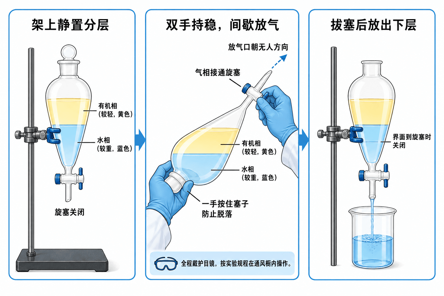 分液漏斗从检漏、间歇放气到下层放液和上层转移的正确操作示意图
