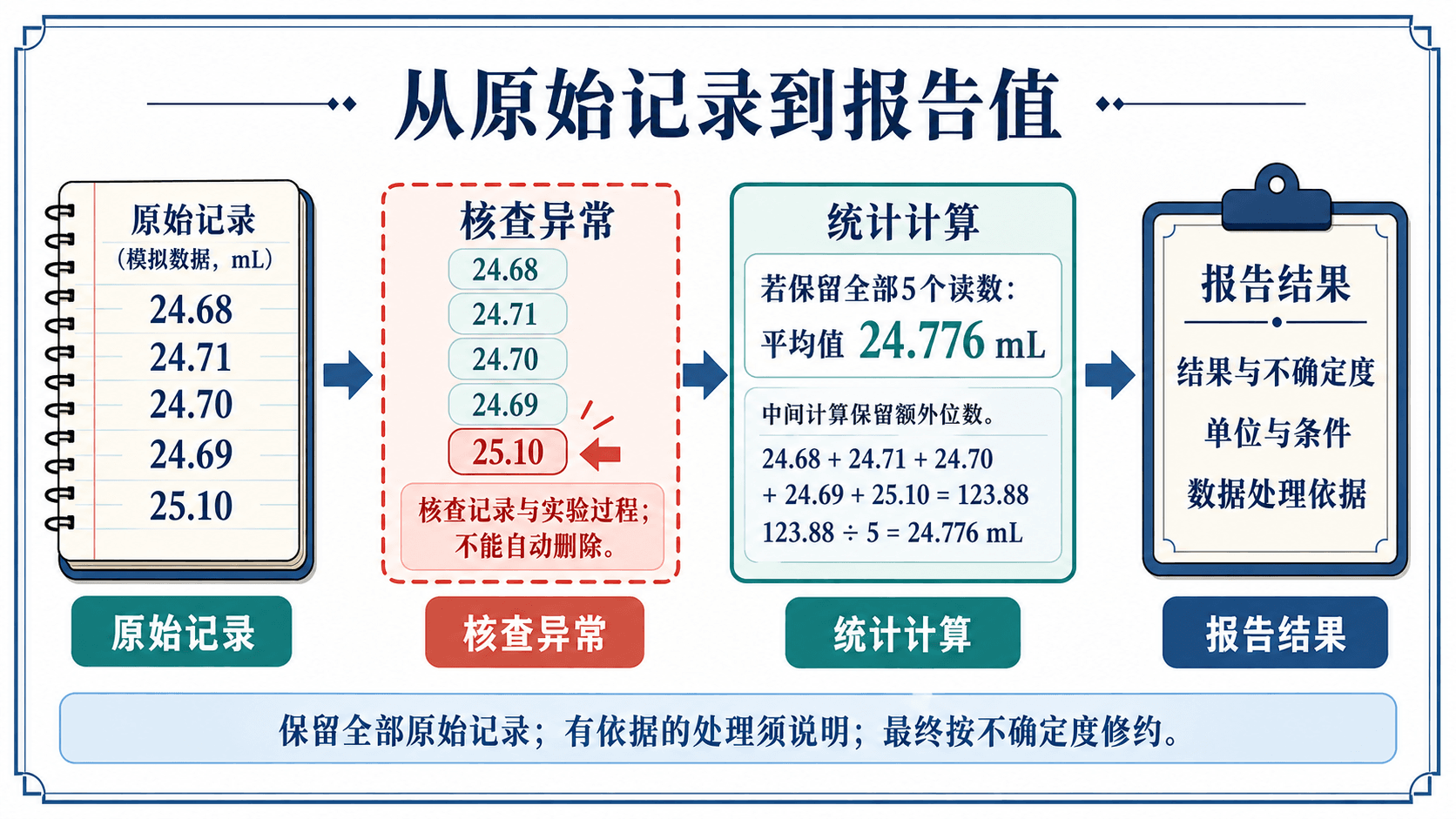 从原始记录、复核、计算到规范报告值的数据处理流程