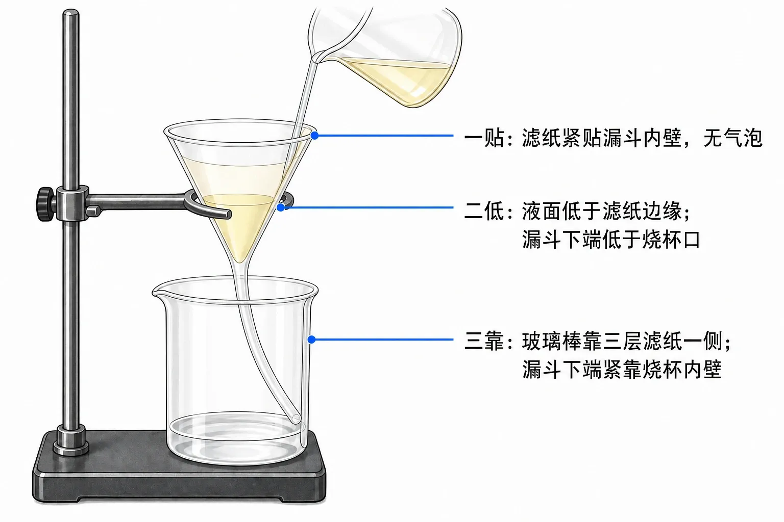 过滤操作的一贴二低三靠示意图