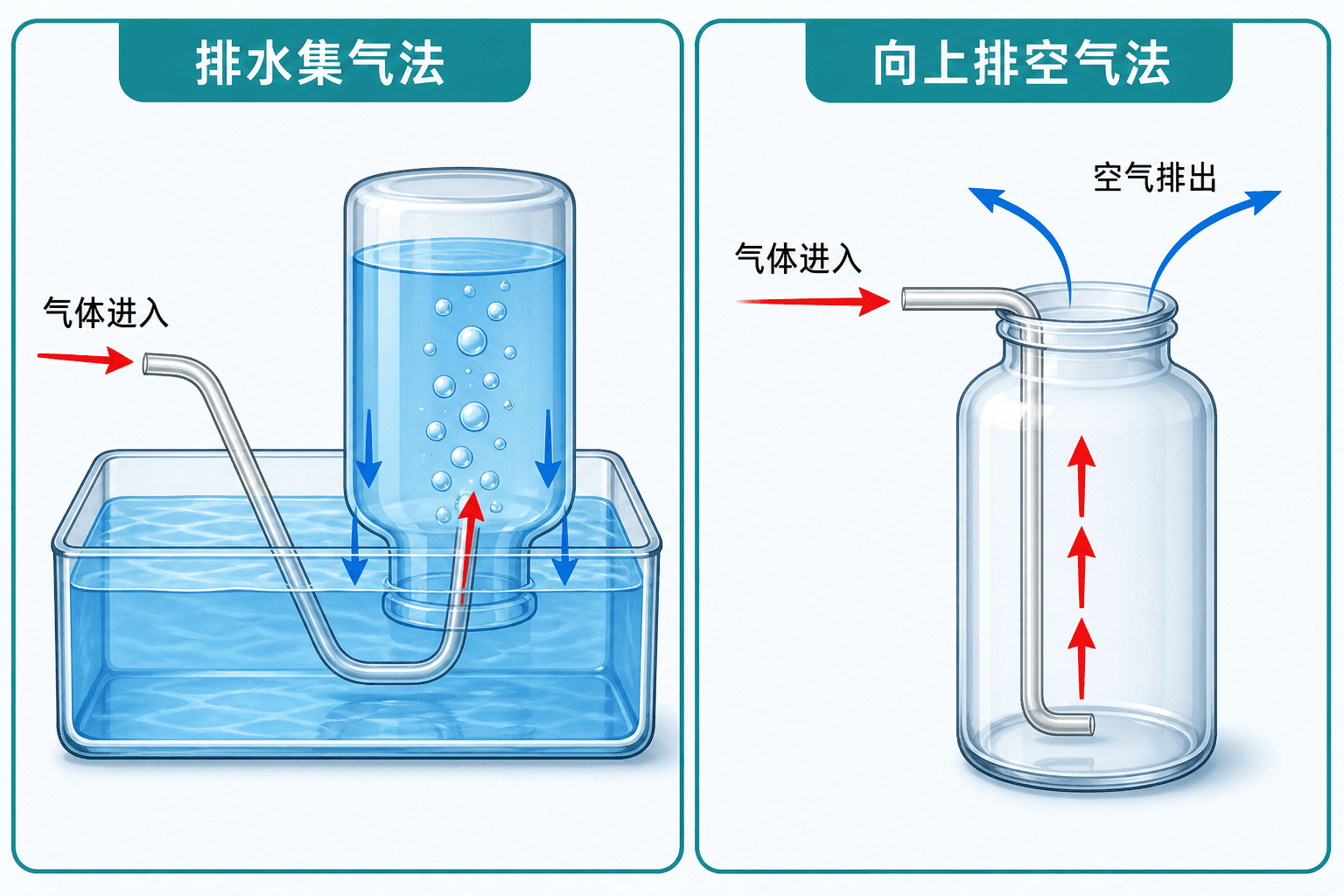 排水法与排空气法的收集过程对比示意