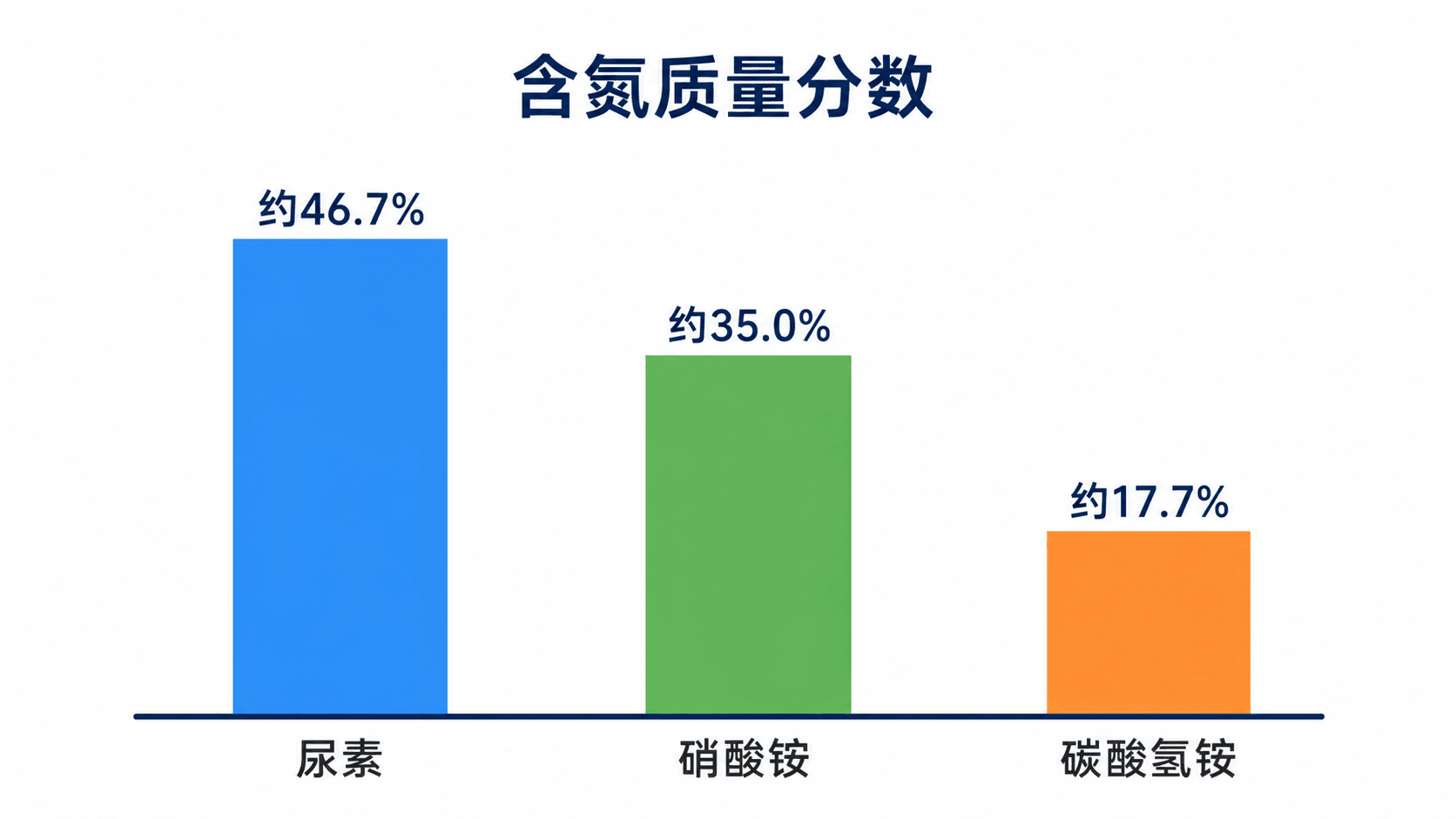 尿素、硝酸铵和碳酸氢铵的含氮质量分数对比示意图