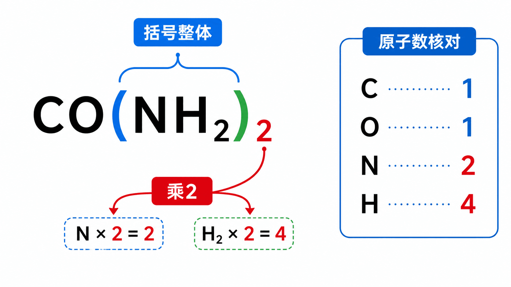 尿素化学式中括号外下标分别乘到氮和氢原子的示意图