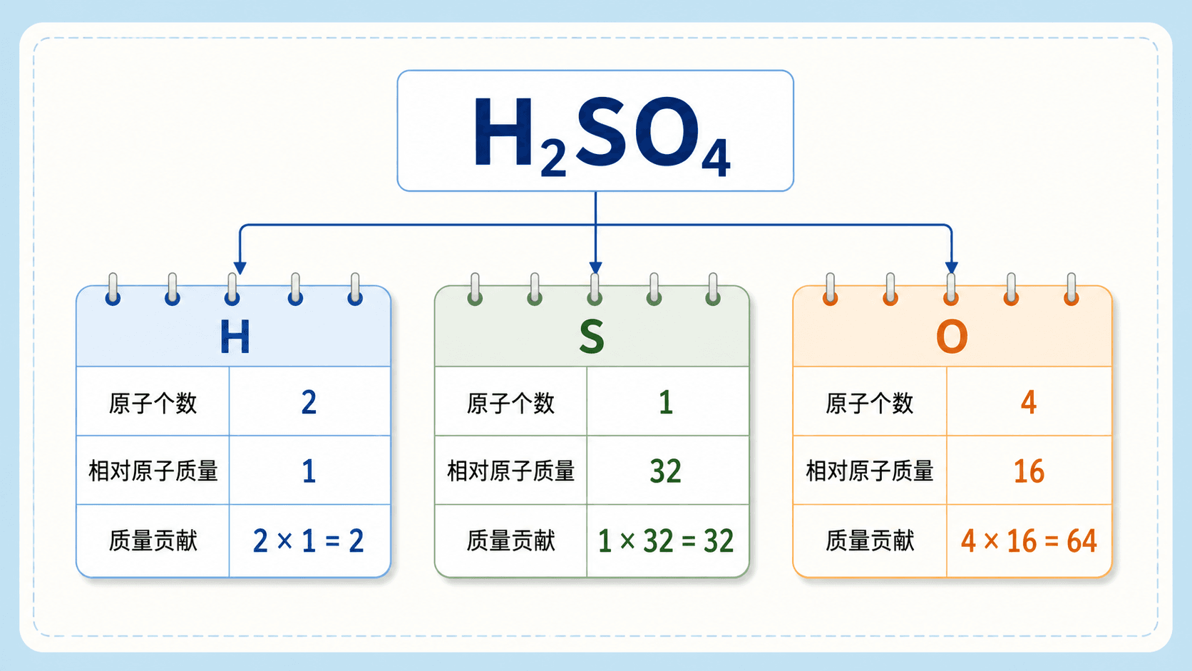 硫酸化学式按氢硫氧三种元素列出原子个数与质量份额的账本示意图