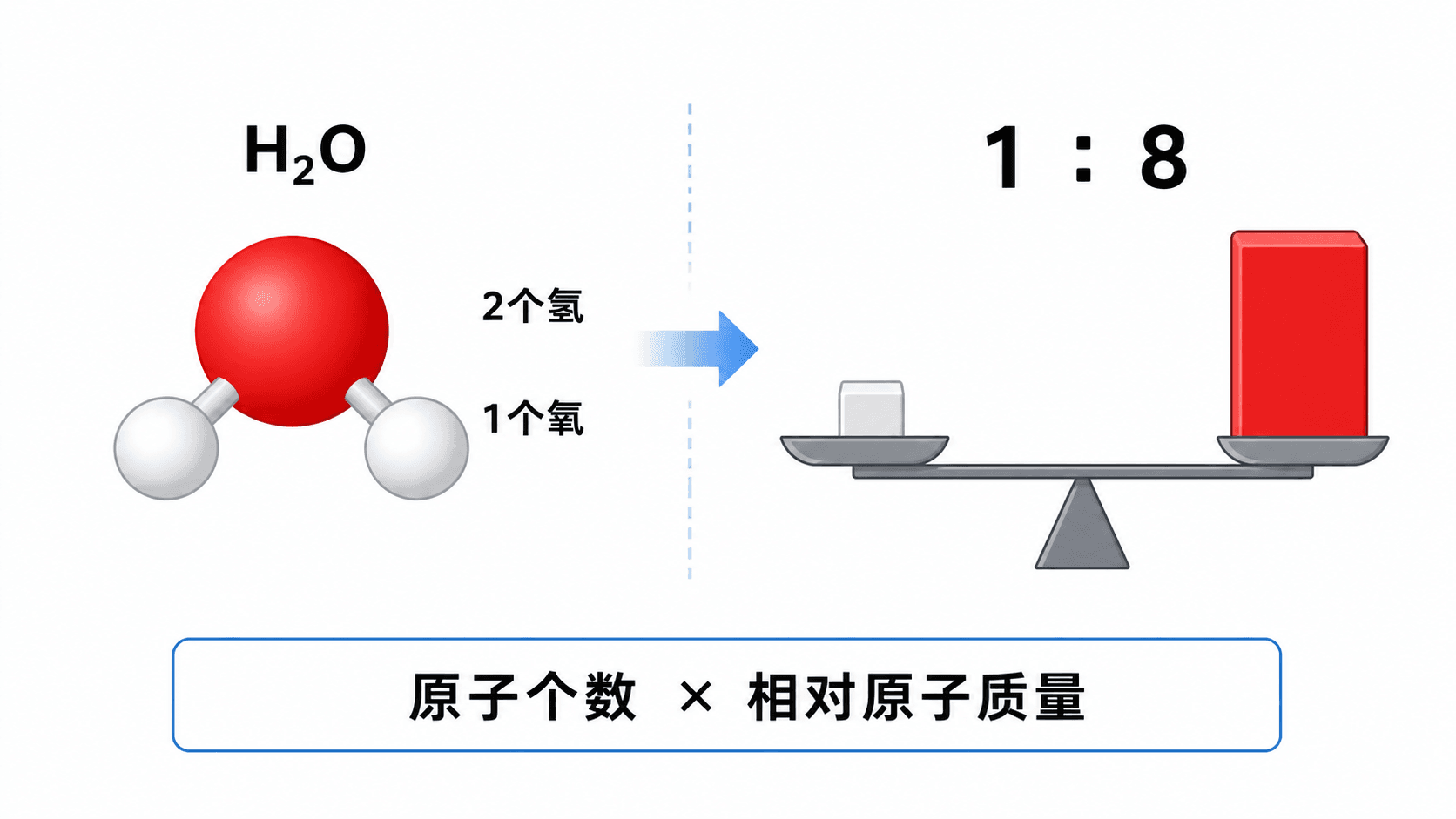 一个水分子中氢原子数量较多而氧元素质量份额更大的示意图