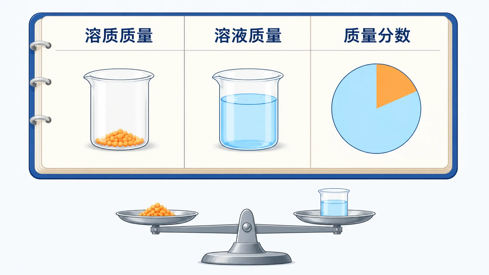 溶质质量、溶液质量与质量分数的账本关系图