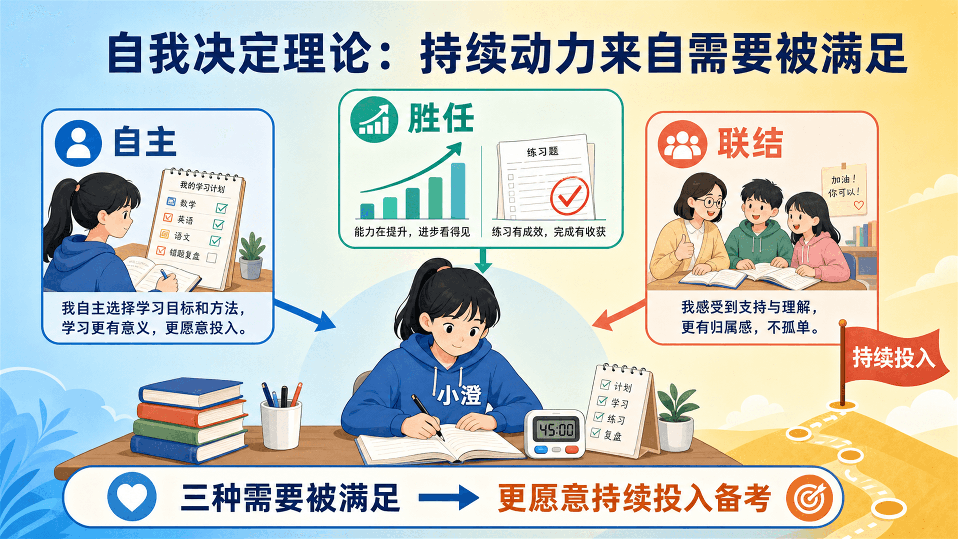 小澄备考中自主、胜任与联结三种心理需要共同支持持续投入的信息图